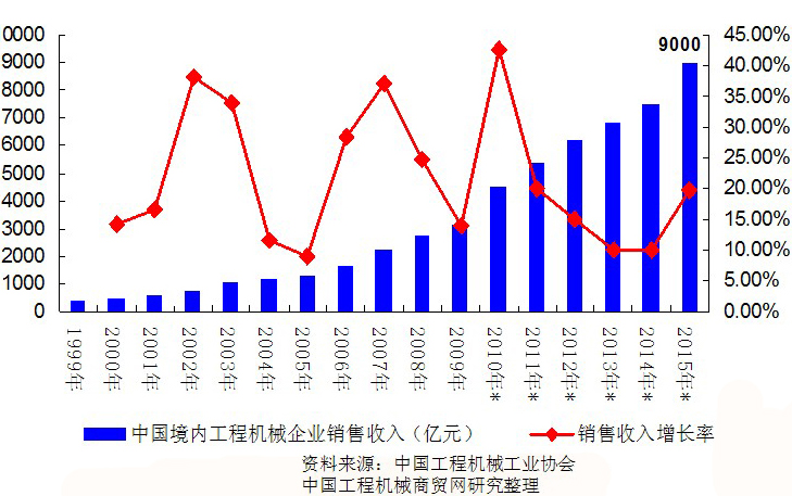 我國近年來破碎機(jī)設(shè)備在內(nèi)的工程機(jī)械行業(yè)發(fā)展趨勢
